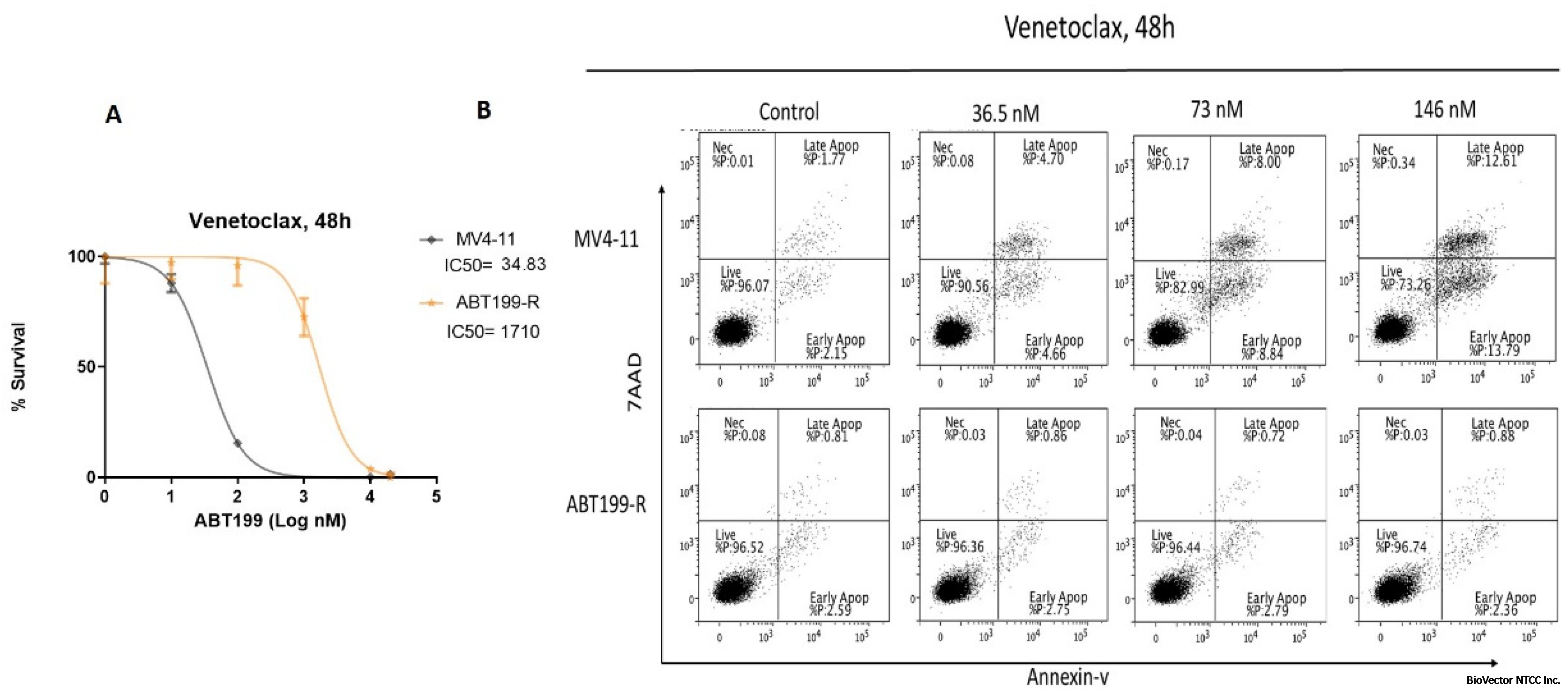 Venetoclax-Resistant MV4-11 Leukemic Cells Activate PI3K/AKT Pathway for  Metabolic Reprogramming and Redox Adaptation for Survival